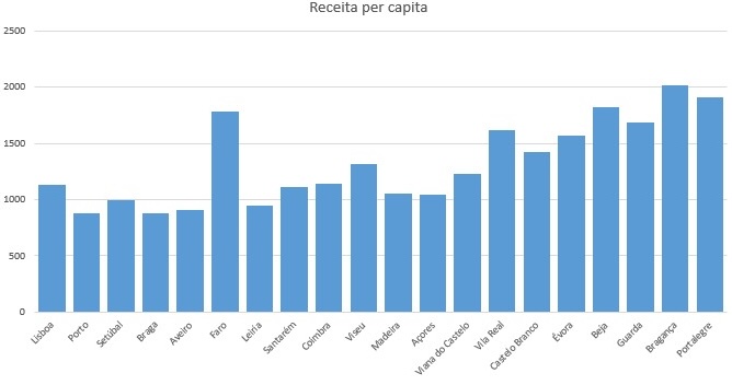 per capita