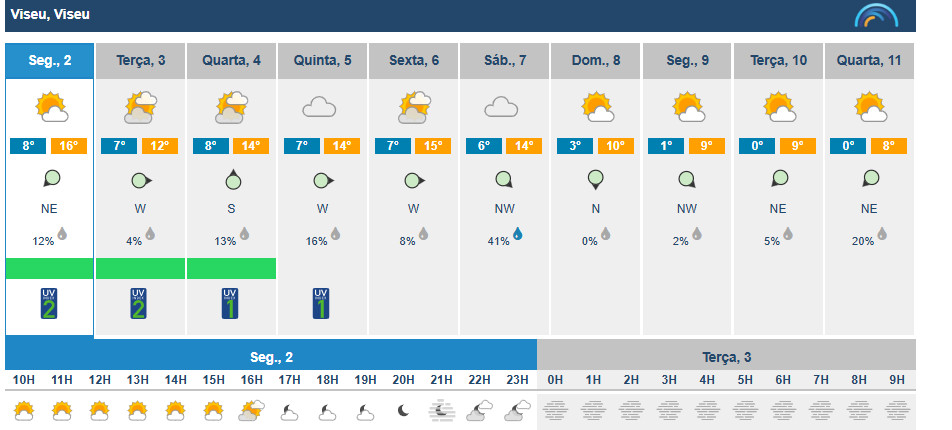  Viseu com descida das temperaturas e nuvens na primeira semana de dezembro