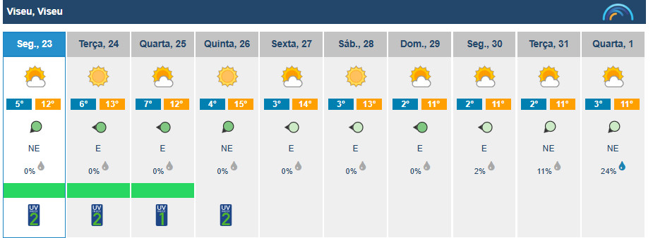  Viseu com sol e baixas temperaturas no Natal. Tempo frio e seco mantém-se no réveillon