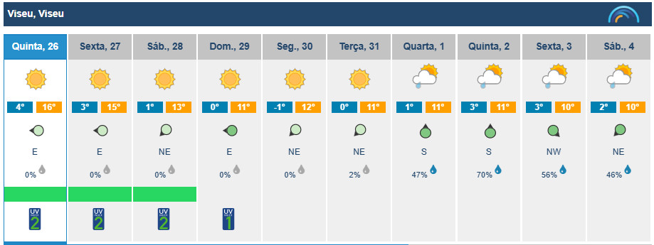  Sol brilha esta quinta-feira em Viseu, mas temperaturas vão baixar