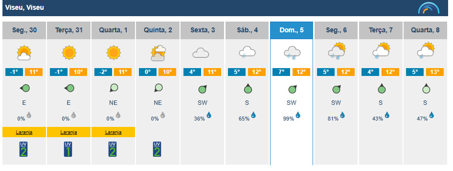  Viseu fecha ano com avisos de frio e nevoeiro