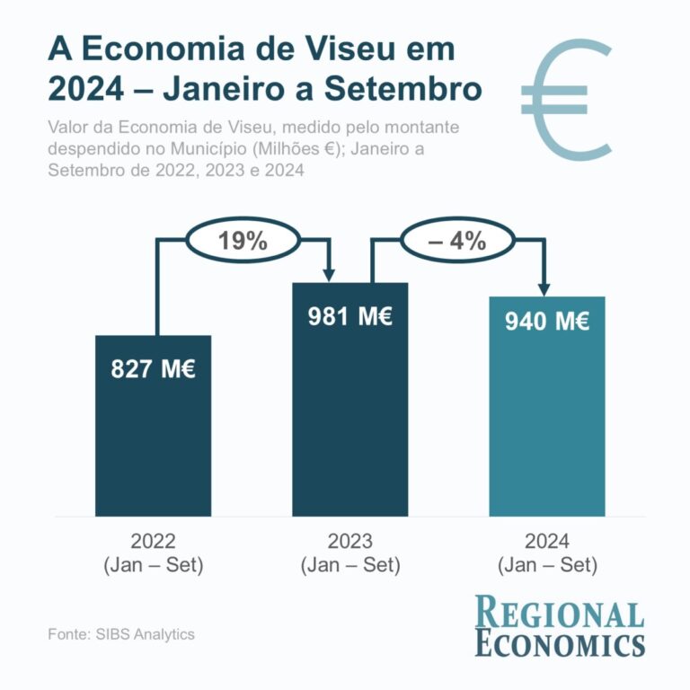 Pub 671 A Economia de Viseu em 2024 - Janeiro a Setembro