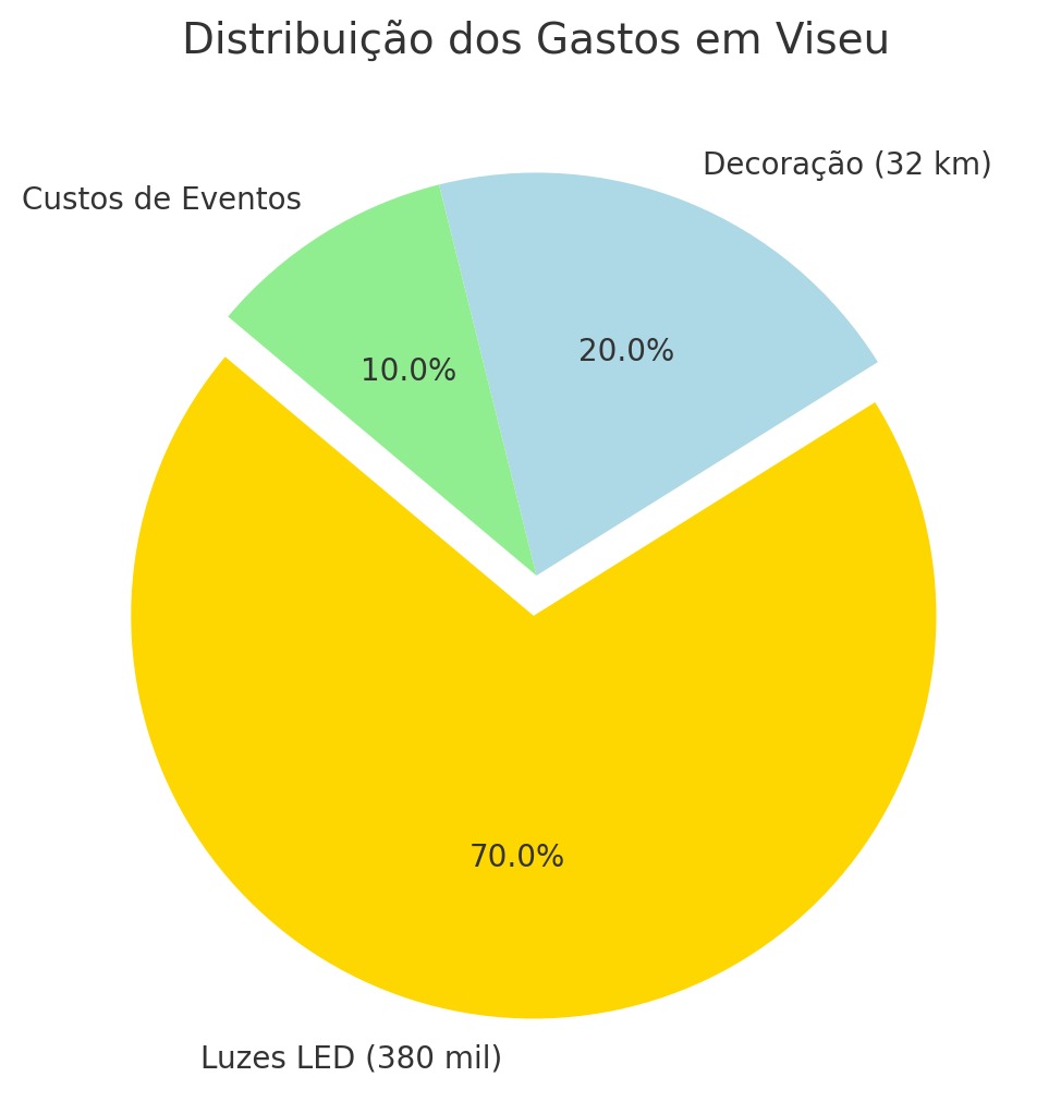  Viseu gasta mais 14 mil euros com iluminação de Natal em relação ao ano de 2023