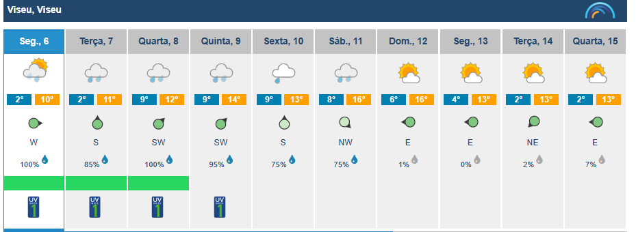  Viseu com semana de chuva e subida das temperaturas