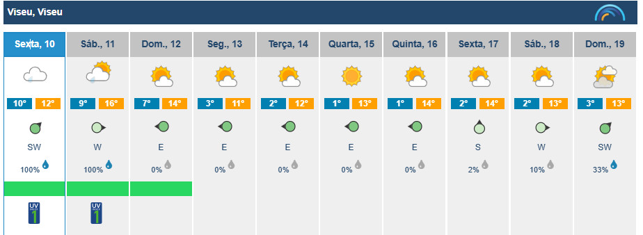  Últimos dias de chuva em Viseu. Sol está de regresso no domingo