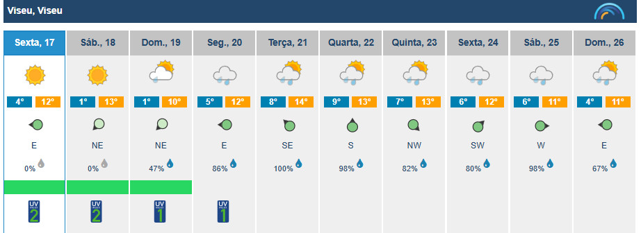  Chuva volta a Viseu este domingo. Temperaturas baixam no fim de semana