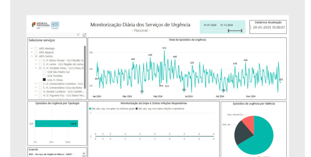  Urgências do Hospital de Viseu com menos episódios no início do ano