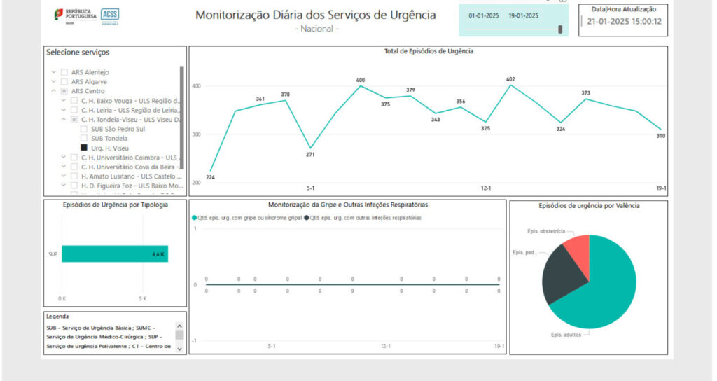  Urgências do Hospital de Viseu com menos episódios no início do ano