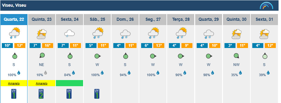  Viseu: chuva vai dar tréguas, mas regressa no fim de semana