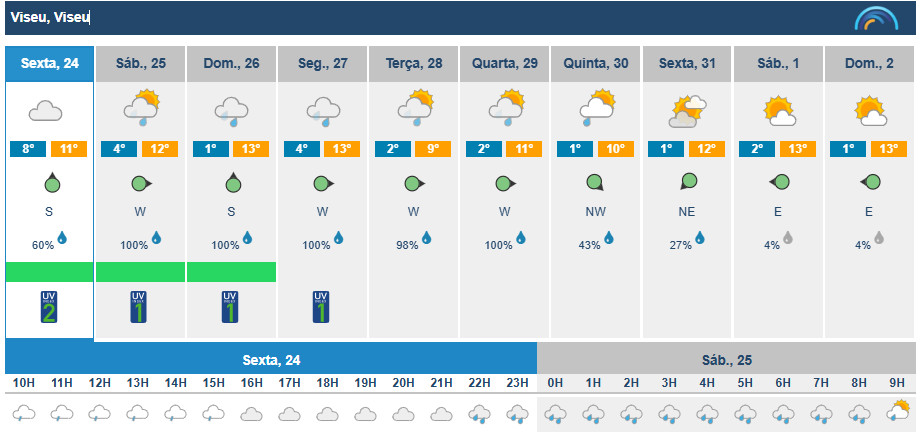  Chuva regressa este fim de semana à região de Viseu