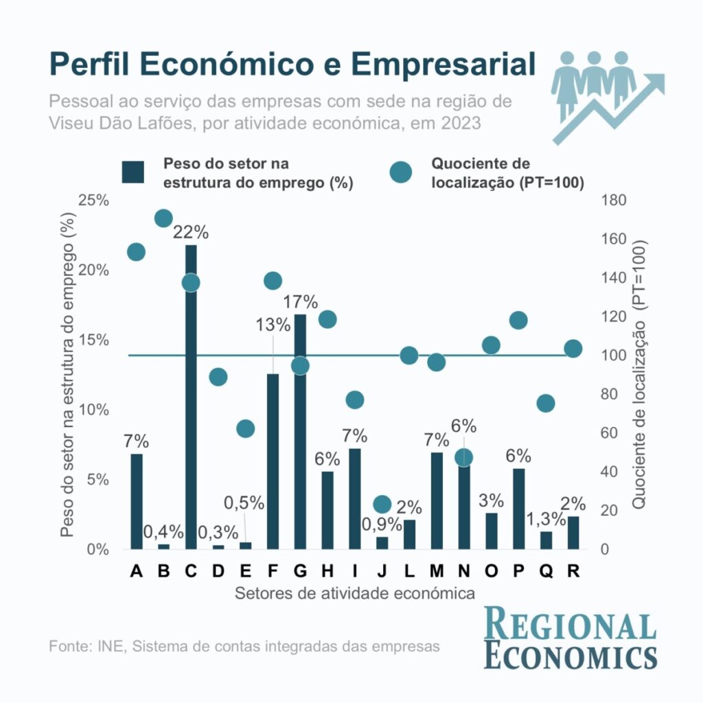  Uma região marcada por uma forte diversificação das atividades económicas 