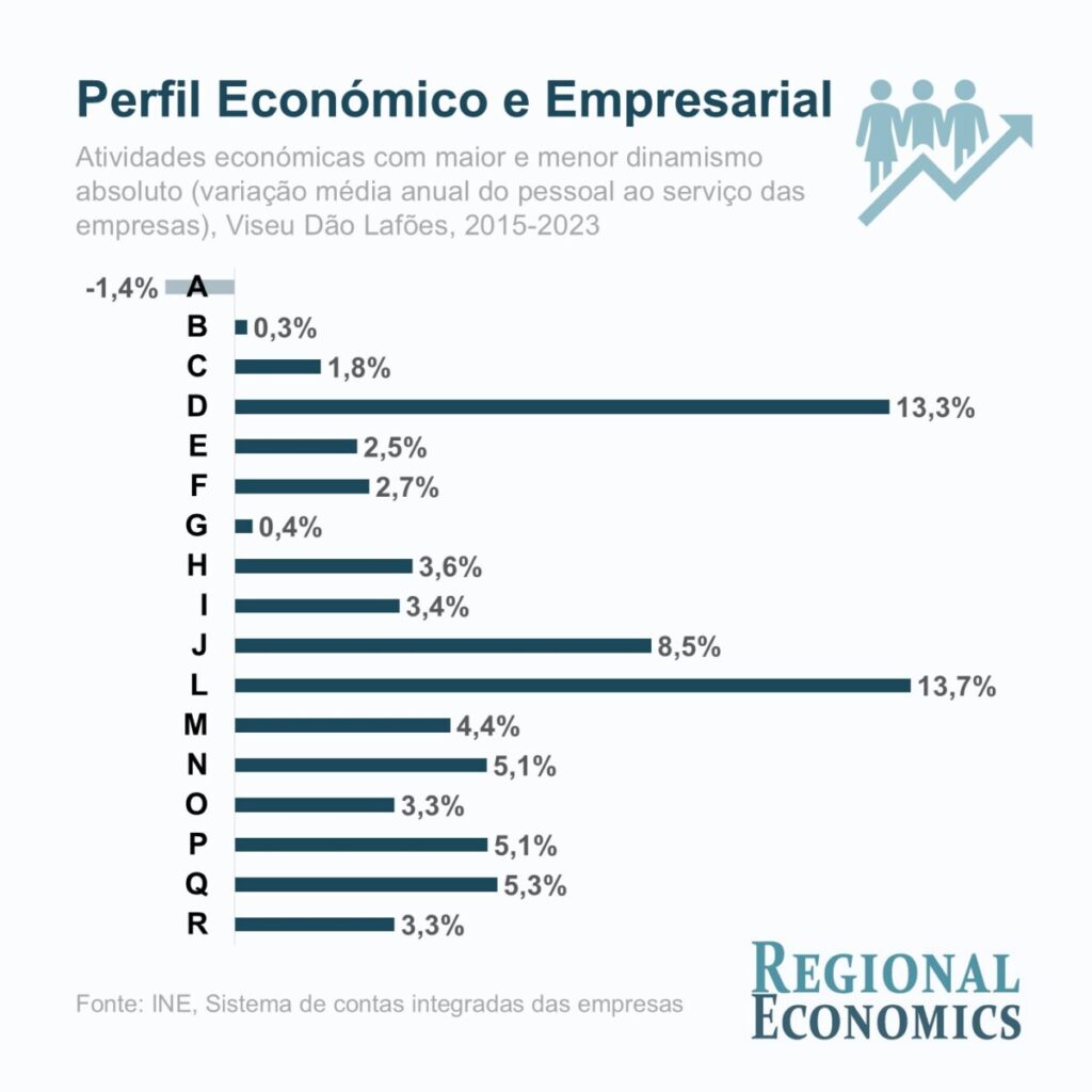  Uma região marcada por uma forte diversificação das atividades económicas 