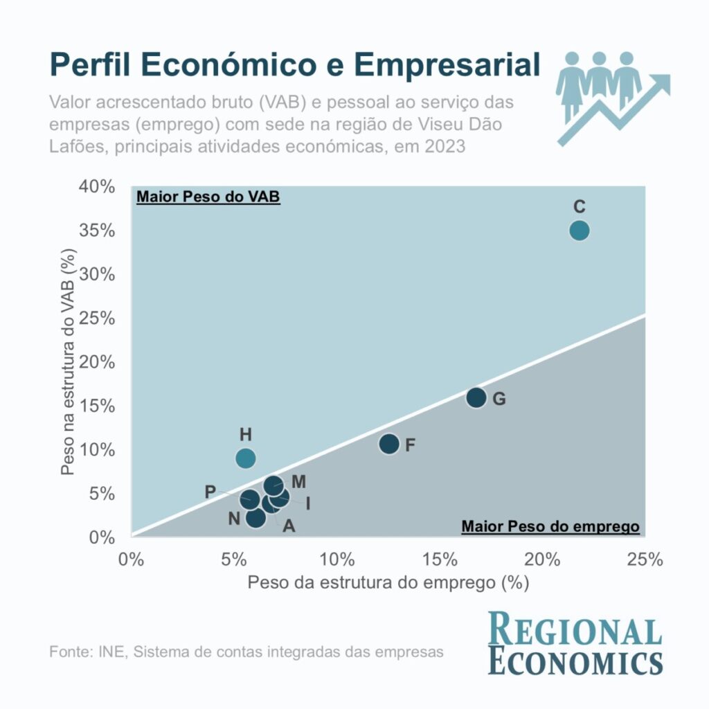  Uma região marcada por uma forte diversificação das atividades económicas 