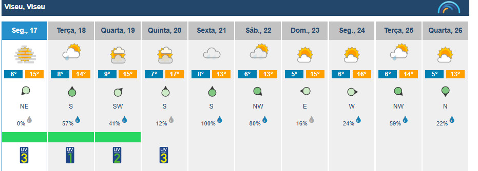  Viseu com semana de nuvens e temperaturas amenas