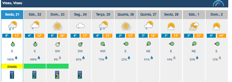  Chuva e vento deixam Viseu sob aviso dos meteorologistas