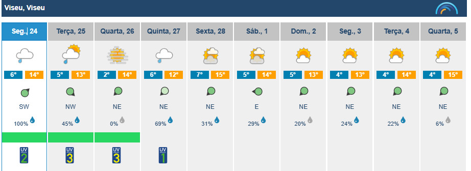  Viseu acorda com sol, mas última semana de fevereiro é de nuvens e chuva