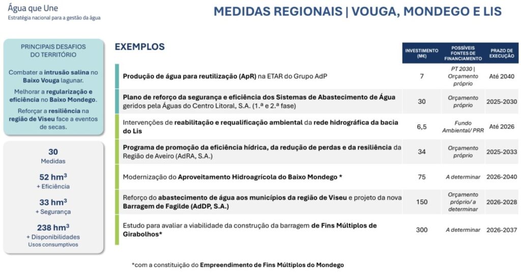  Barragem de Girabolhos está na estratégia nacional da Água, mas aguarda estudo de viabilidade