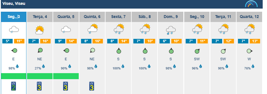  Chuva esta segunda-feira em Viseu, mas há sol na terça-feira de Carnaval