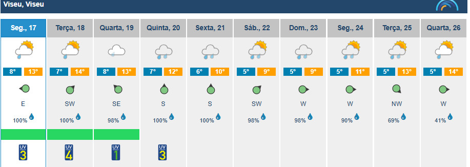  Chuva, chuva e chuva esta semana na região de Viseu